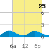 Tide chart for Turkey Point, Biscayne Bay, Florida on 2023/06/25