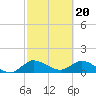 Tide chart for Turkey Point, Biscayne Bay, Florida on 2024/02/20