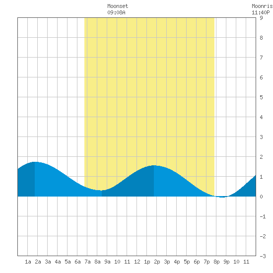 Tide Chart for 2024/04/27