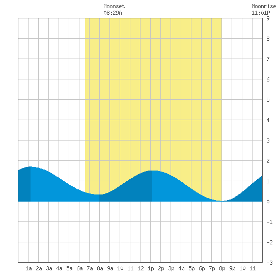 Tide chart for Turkey Point on 2025/05/15