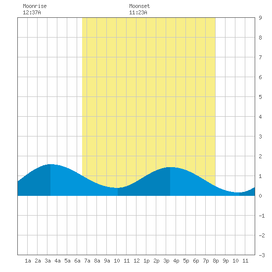 Tide chart for Turkey Point on 2025/05/18