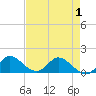 Tide chart for Turkey Point, Florida on 2025/05/1