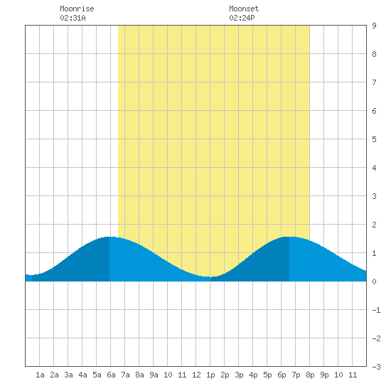 Tide chart for Turkey Point on 2025/05/21