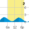 Tide chart for Turkey Point, Florida on 2025/05/2