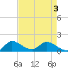 Tide chart for Turkey Point, Florida on 2025/05/3