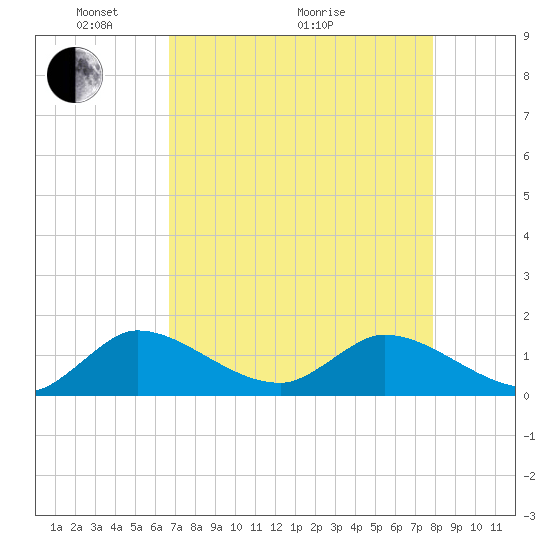 Tide chart for Turkey Point on 2025/05/04