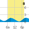 Tide chart for Turkey Point, Florida on 2025/05/8