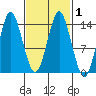 Tide chart for Petersburg, Alaska on 2021/03/1