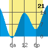 Tide chart for Turn Point, Alaska on 2021/07/21
