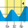 Tide chart for Turn Point, Alaska on 2021/07/4