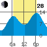 Tide chart for Petersburg, Alaska on 2021/09/28