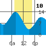 Tide chart for Petersburg, Alaska on 2022/02/10