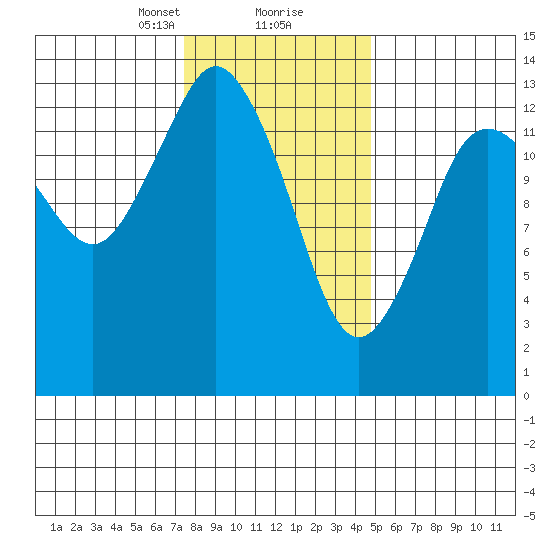 Tide Chart for 2022/02/11