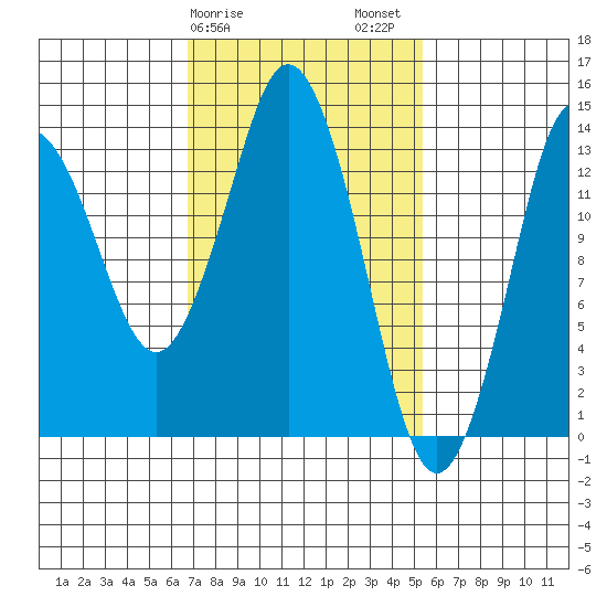 Tide Chart for 2022/02/28