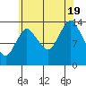 Tide chart for Turn Point, Alaska on 2022/08/19