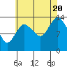 Tide chart for Turn Point, Alaska on 2022/08/20