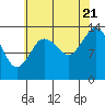 Tide chart for Turn Point, Alaska on 2022/08/21