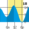 Tide chart for Turn Point, Alaska on 2023/03/18