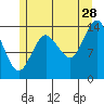 Tide chart for Turn Point, Alaska on 2023/07/28