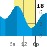 Tide chart for San Juan Islands, Stuart Island, Washington on 2021/02/18