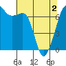 Tide chart for San Juan Islands, Stuart Island, Washington on 2021/05/2