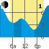 Tide chart for San Juan Islands, Stuart Island, Washington on 2021/07/1