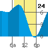 Tide chart for San Juan Islands, Stuart Island, Washington on 2022/02/24