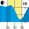 Tide chart for San Juan Islands, Stuart Island, Washington on 2022/03/10