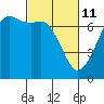 Tide chart for San Juan Islands, Stuart Island, Washington on 2022/03/11