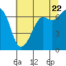Tide chart for San Juan Islands, Stuart Island, Washington on 2022/07/22