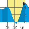 Tide chart for San Juan Islands, Stuart Island, Washington on 2022/07/31