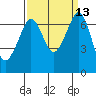 Tide chart for San Juan Islands, Stuart Island, Washington on 2022/09/13