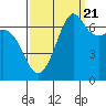Tide chart for San Juan Islands, Stuart Island, Washington on 2022/09/21