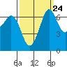 Tide chart for San Juan Islands, Stuart Island, Washington on 2022/09/24