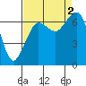 Tide chart for San Juan Islands, Stuart Island, Washington on 2022/09/2