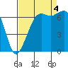 Tide chart for San Juan Islands, Stuart Island, Washington on 2022/09/4