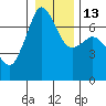 Tide chart for San Juan Islands, Stuart Island, Washington on 2023/01/13
