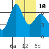 Tide chart for San Juan Islands, Stuart Island, Washington on 2023/02/10