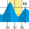 Tide chart for San Juan Islands, Stuart Island, Washington on 2023/02/11