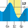 Tide chart for San Juan Islands, Stuart Island, Washington on 2023/02/12