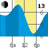 Tide chart for San Juan Islands, Stuart Island, Washington on 2023/02/13