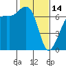 Tide chart for San Juan Islands, Stuart Island, Washington on 2023/02/14
