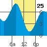 Tide chart for San Juan Islands, Stuart Island, Washington on 2023/02/25