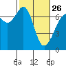 Tide chart for San Juan Islands, Stuart Island, Washington on 2023/02/26