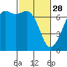 Tide chart for San Juan Islands, Stuart Island, Washington on 2023/02/28