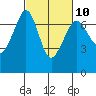 Tide chart for Stuart Island, Turn Point, Washington on 2023/03/10