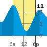 Tide chart for Stuart Island, Turn Point, Washington on 2023/03/11