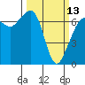Tide chart for Stuart Island, Turn Point, Washington on 2023/03/13