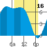 Tide chart for Stuart Island, Turn Point, Washington on 2023/03/16