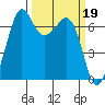 Tide chart for Stuart Island, Turn Point, Washington on 2023/03/19